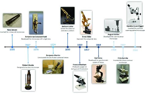history of microscopy.